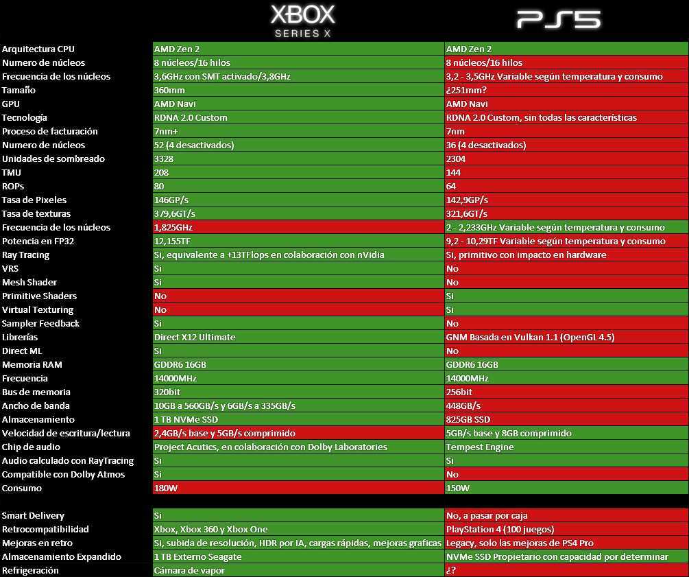 Xbox 360 характеристики железа. Xbox one Series x характеристики. Xbox vs PLAYSTATION 5. Ps5 vs Xbox Series x. Xbox Series s ps5.