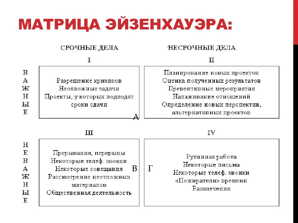 Диаграмма эйзенхауэра для принятия решения