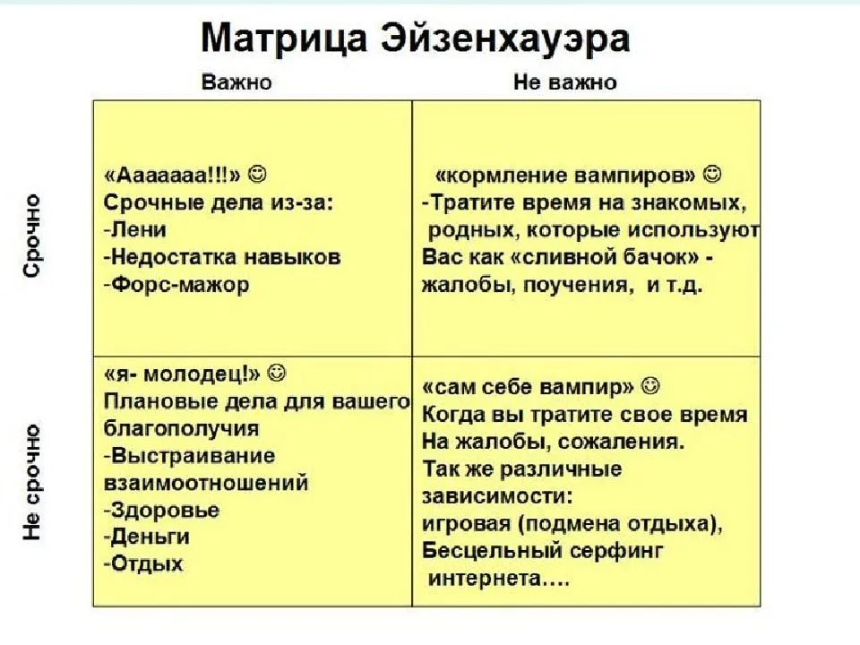 Матрица эйзенхауэра позволяет расставить приоритеты оценив все задачи в плане дня по двум критериям