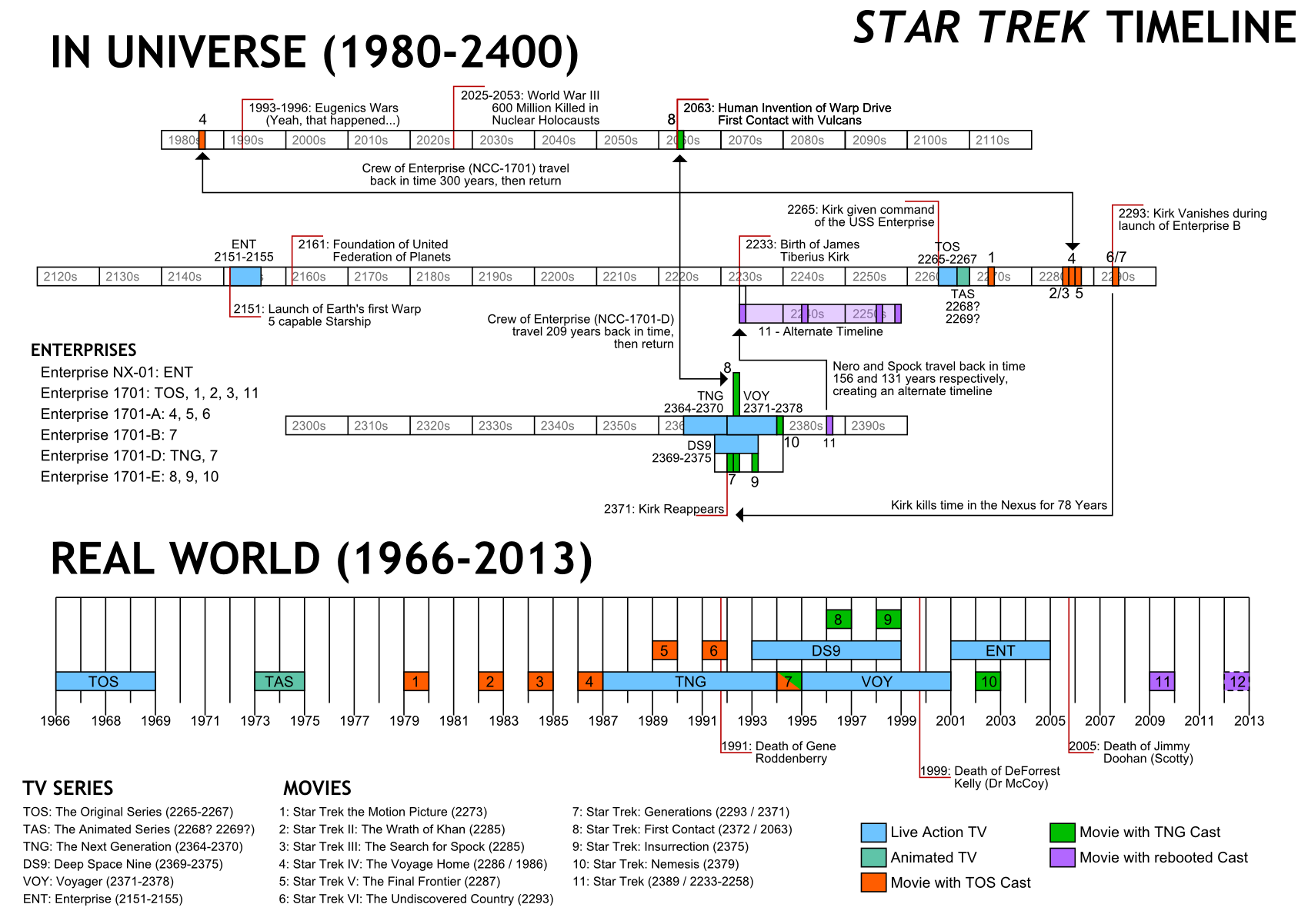 Хронология нападения на крокус. Стартрек хронология. Хронология Star Trek. Star Trek timeline. Таймлайн схема.