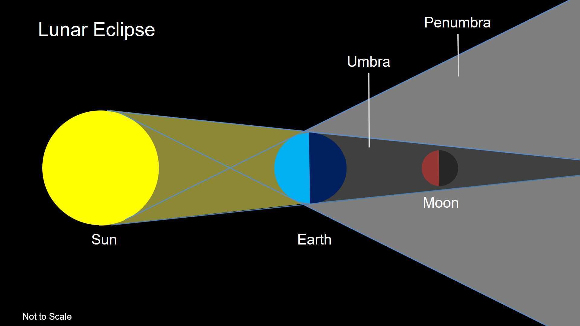 Когда закончится затмение. Фазы лунного затмения схема. Частичное лунное затмение схема. Полутеневое затмение Луны схема. Виды лунного затмения.