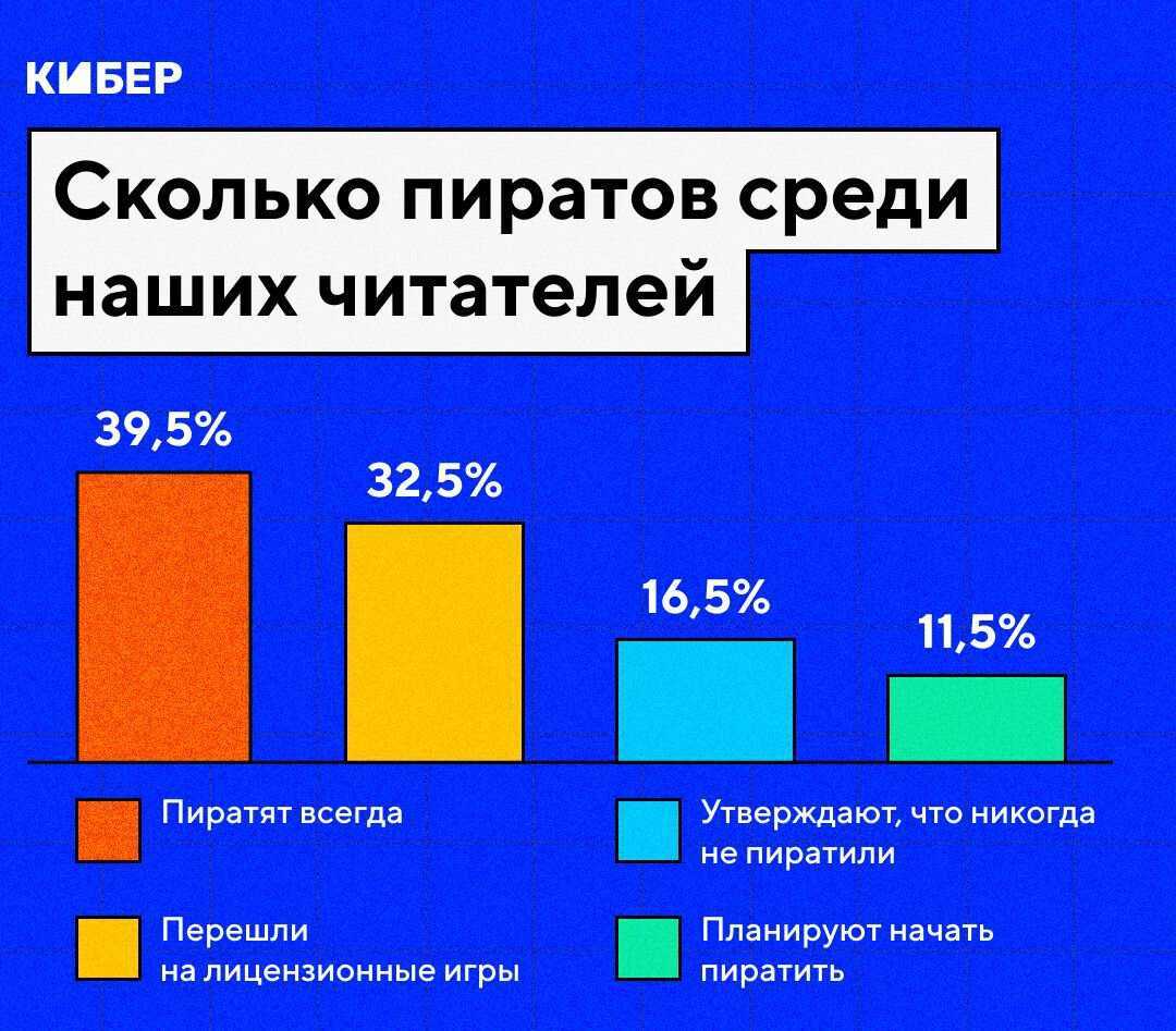 Сколько зарабатывают геймеры. Российские компании. Уровень за в России. Все российские компании. Доходы россиян 2022.