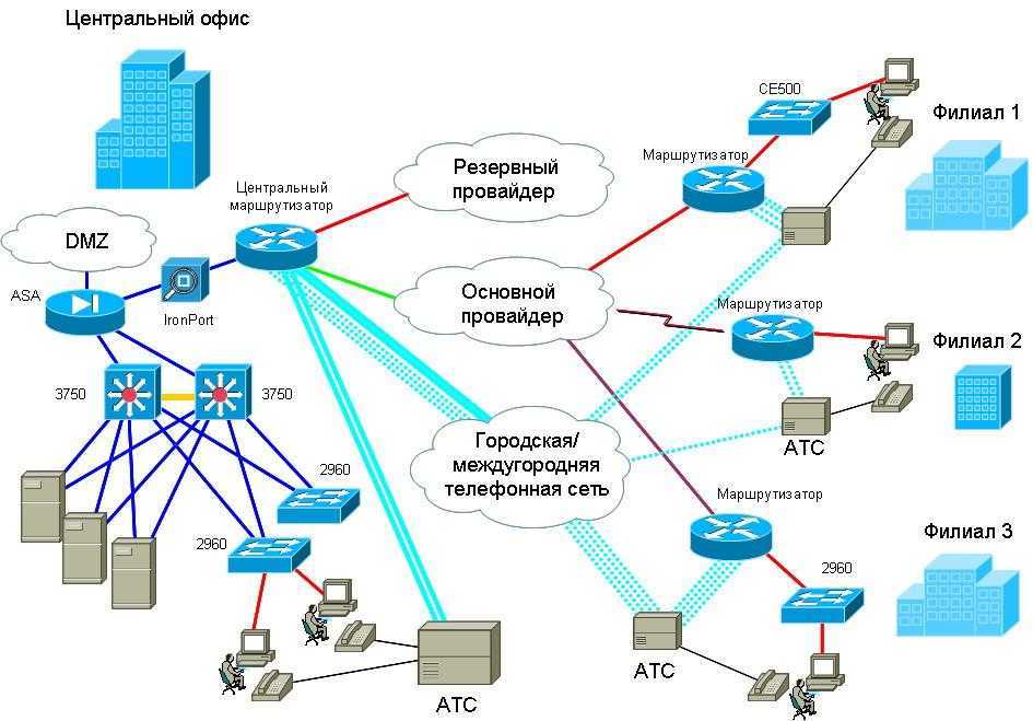 Карта данных пользователей. Схема соединения сетевого оборудования. Схема организации связи сети передачи данных. Структурная схема интернет провайдера. Схема сетевой инфраструктуры предприятия в Циско.