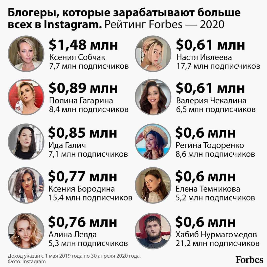 Кто сколько получает форум. Колько заробатывают благоры. Самые богатые блоггеры России 2020. Сколько зарабатывает блошер. Доходы блоггеров.