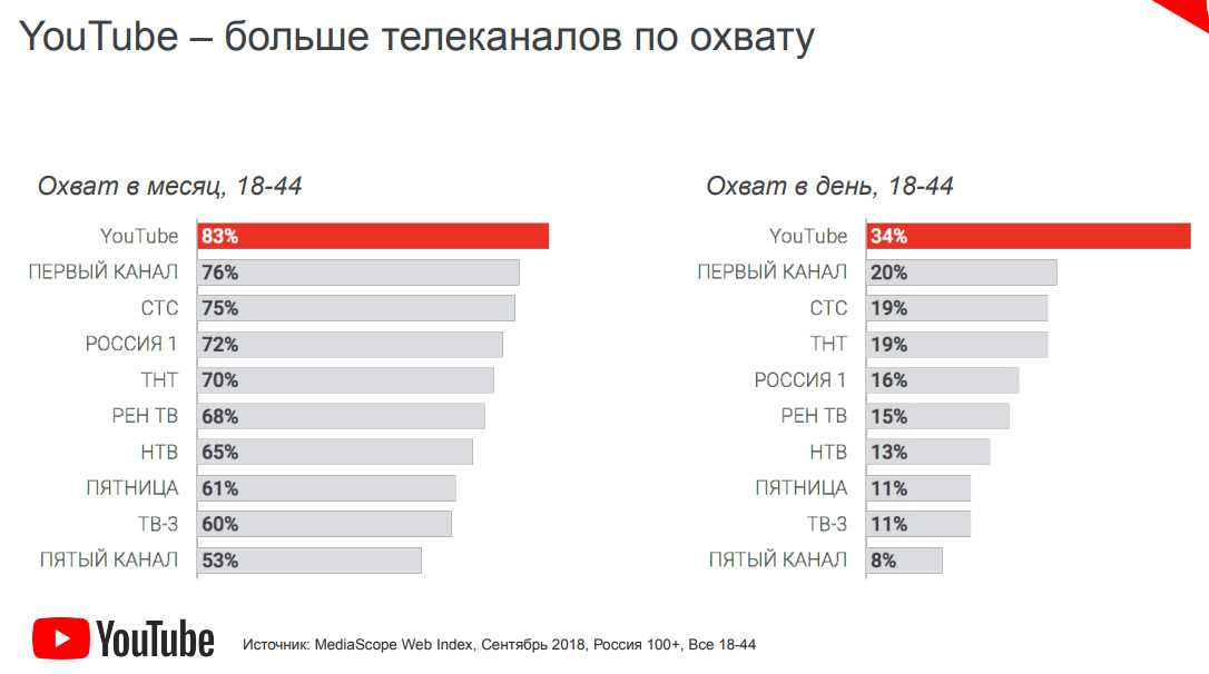 Сколько видео на канале. Популярность ютуба по странам. Аудитория ютуб по странам. Аудитория ютуб. Популярность ютуба по годам.