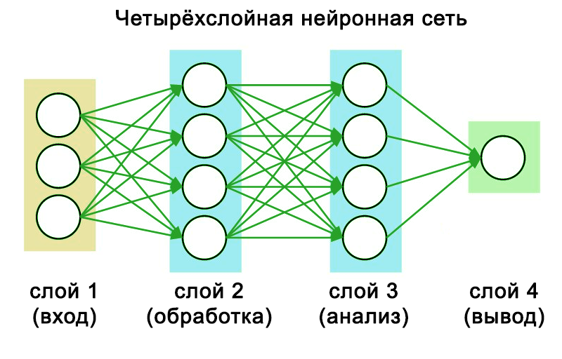Как работает нейросеть. Нейронная сеть с двумя скрытыми слоями. Структура нейронной сети. Слои нейронной сети. Нейронная сеть 4 слоя.