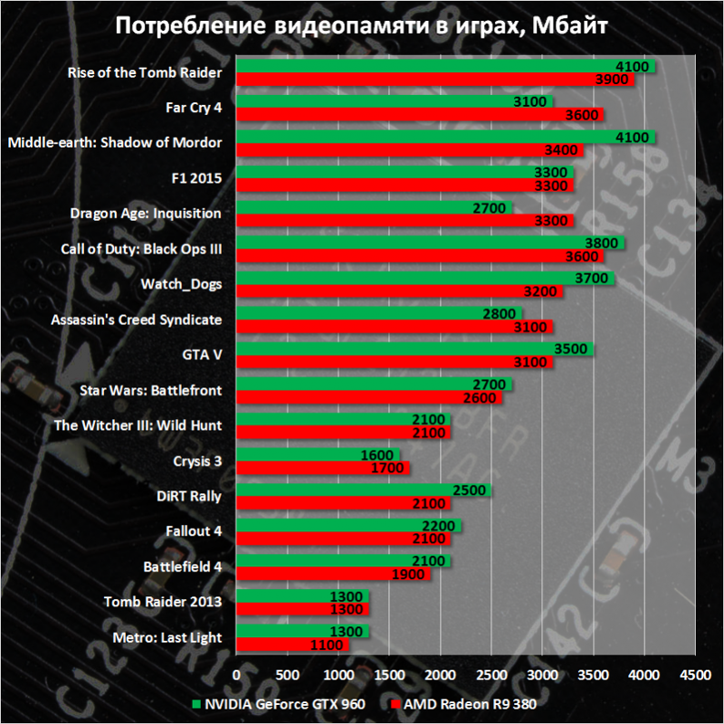 Сравнительная таблица производительности видеокарт amd(ati) и nvidia